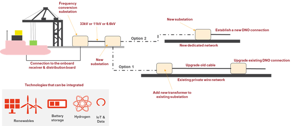 Diagram of connection options